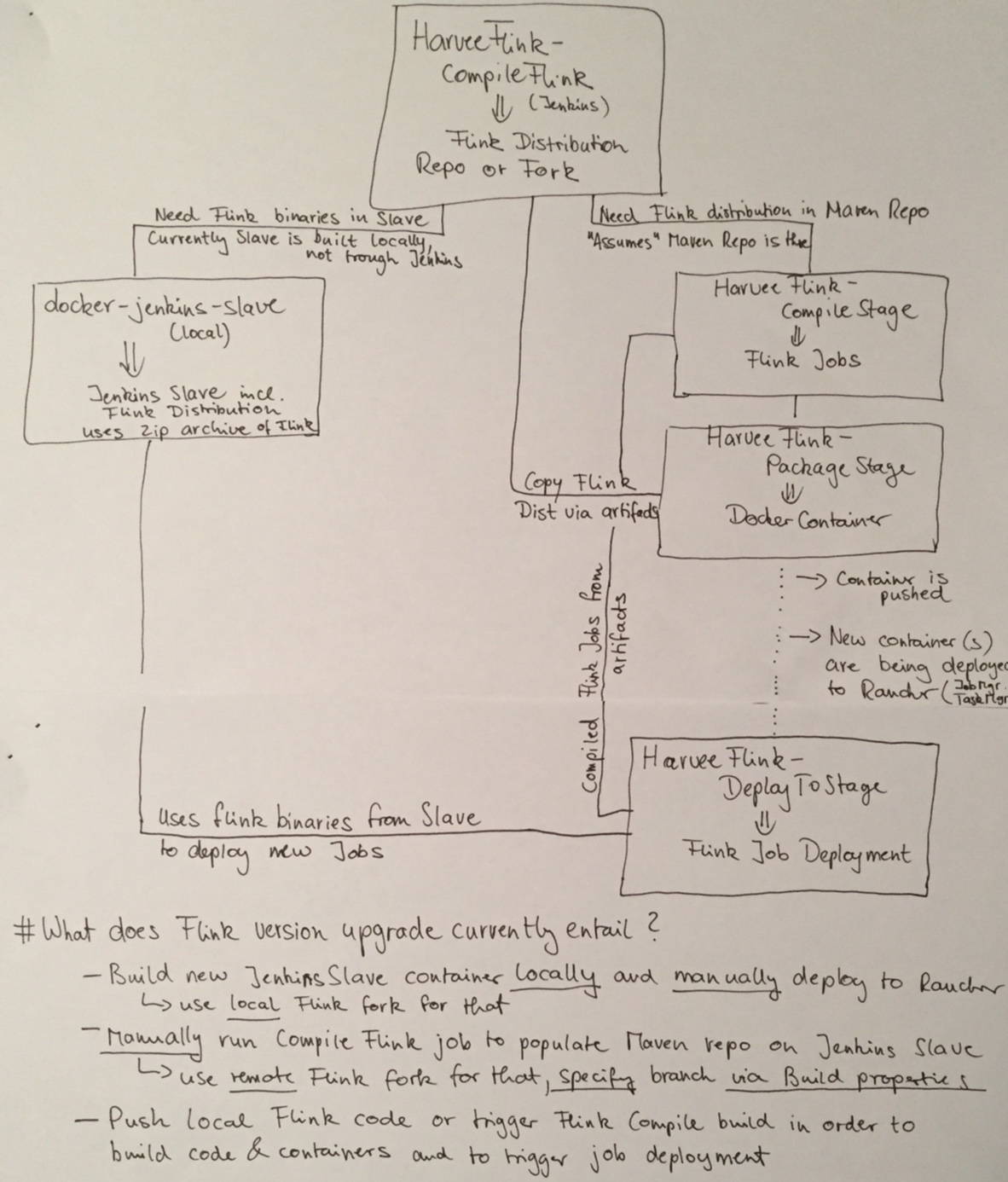 Current Build Process